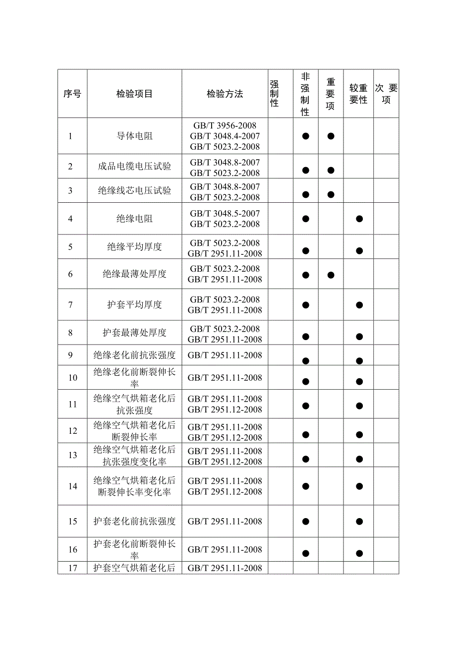 广东省电线电缆产品质量监督抽查实施细则.docx_第3页