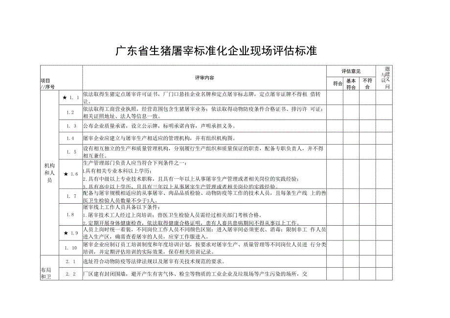 广东省生猪屠宰标准化企业现场评估标准.docx_第1页