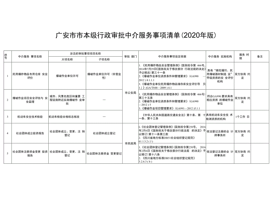 广安市市本级行政审批中介服务事项清单2020年版.docx_第1页