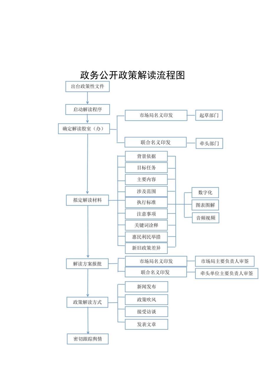 政务公开政策解读流程图.docx_第1页