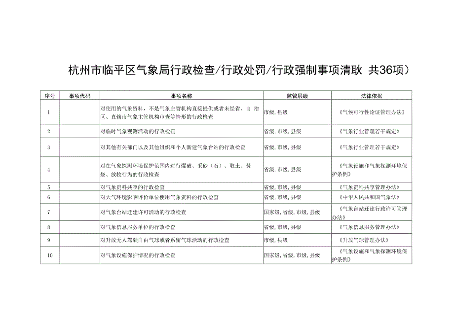 杭州市临平区气象局行政检查行政处罚行政强制事项清单共36项.docx_第1页