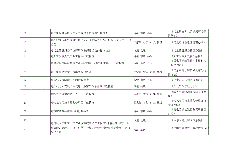 杭州市临平区气象局行政检查行政处罚行政强制事项清单共36项.docx_第2页