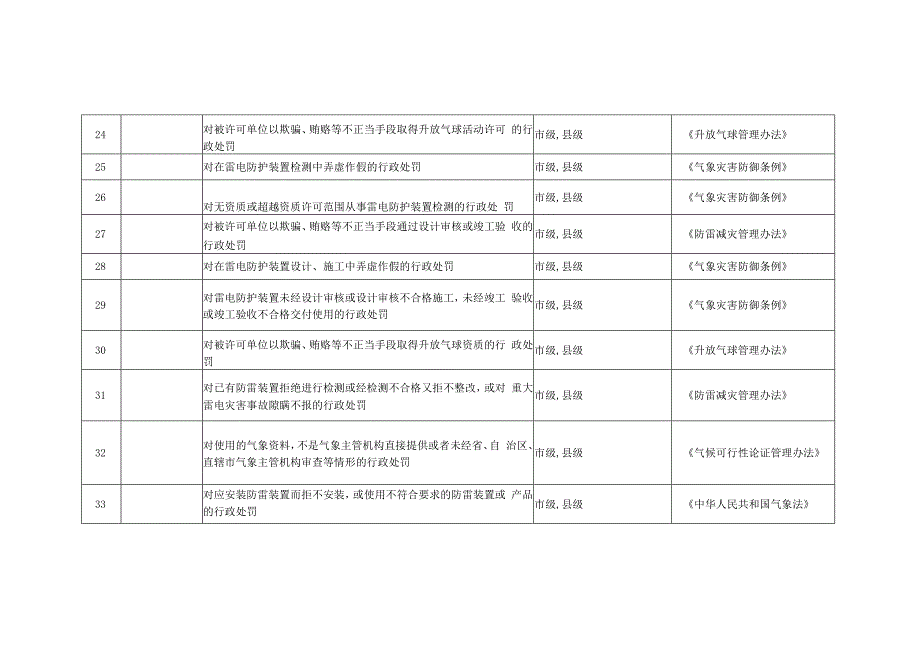 杭州市临平区气象局行政检查行政处罚行政强制事项清单共36项.docx_第3页