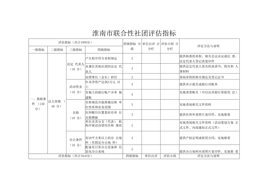 淮南市联合性社团评估指标.docx_第1页