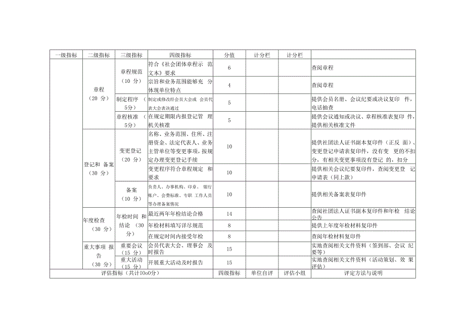 淮南市联合性社团评估指标.docx_第2页