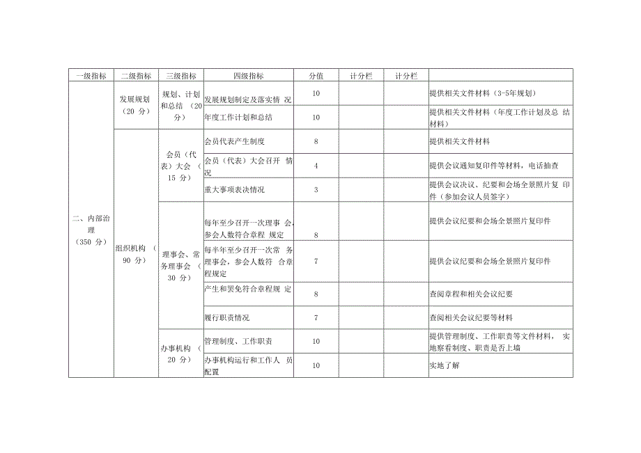 淮南市联合性社团评估指标.docx_第3页