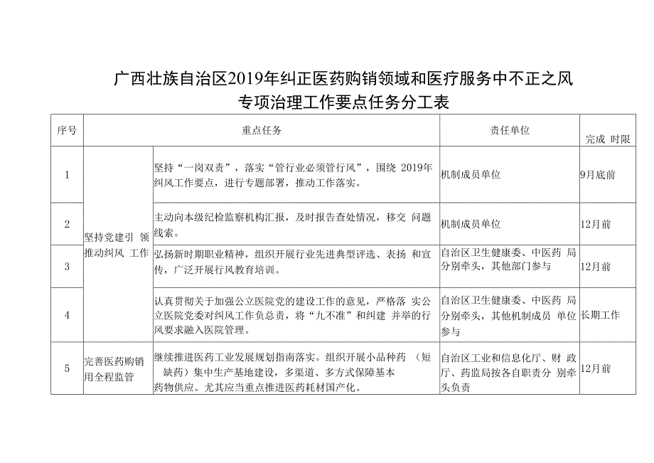 广西壮族自治区2019年纠正医药购销领域和医疗服务中不正之风专项治理工作要点任务分工表.docx_第1页