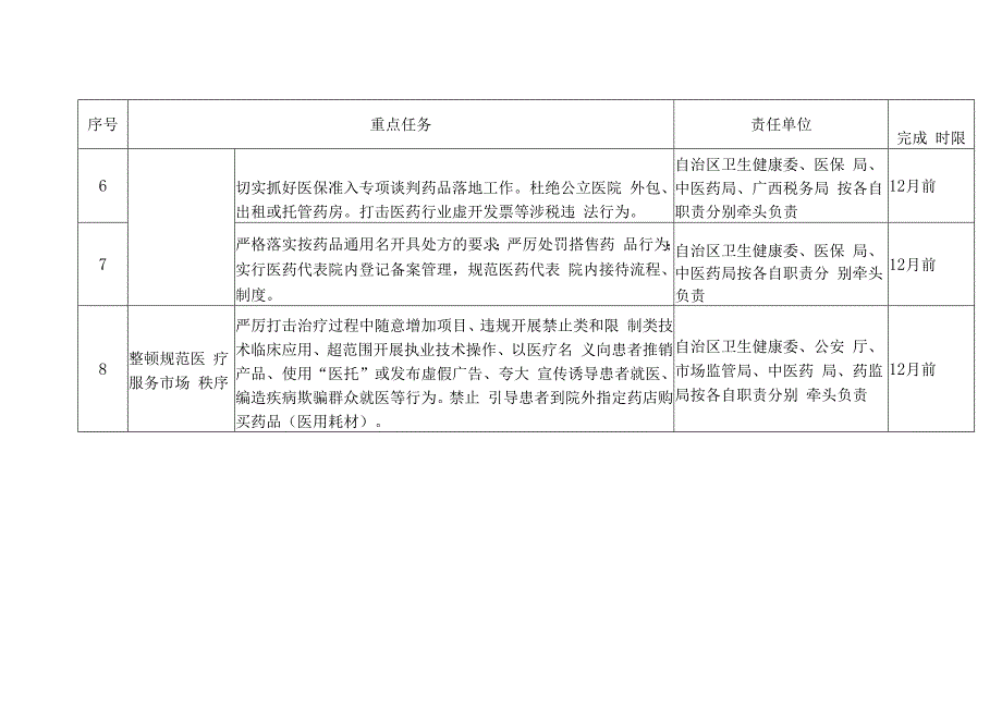 广西壮族自治区2019年纠正医药购销领域和医疗服务中不正之风专项治理工作要点任务分工表.docx_第2页