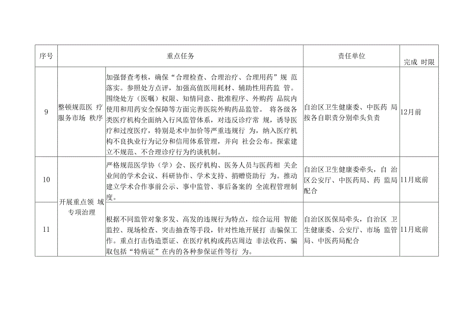 广西壮族自治区2019年纠正医药购销领域和医疗服务中不正之风专项治理工作要点任务分工表.docx_第3页