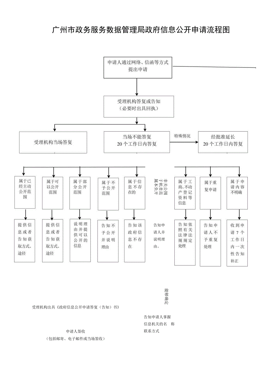 广州市政务服务数据管理局政府信息公开申请流程图.docx_第1页