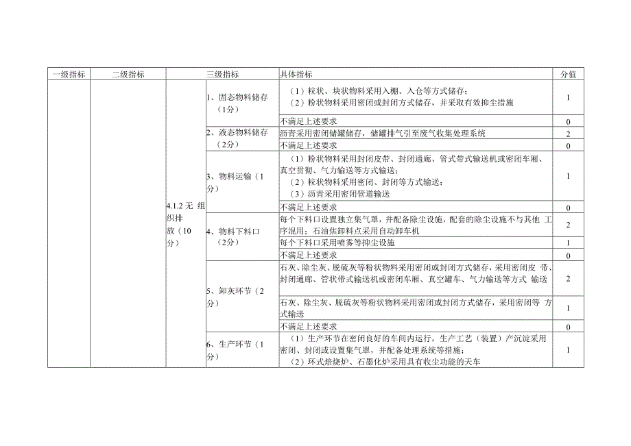 河南省2022年度炭素行业绿色发展评价标准分值.docx_第3页