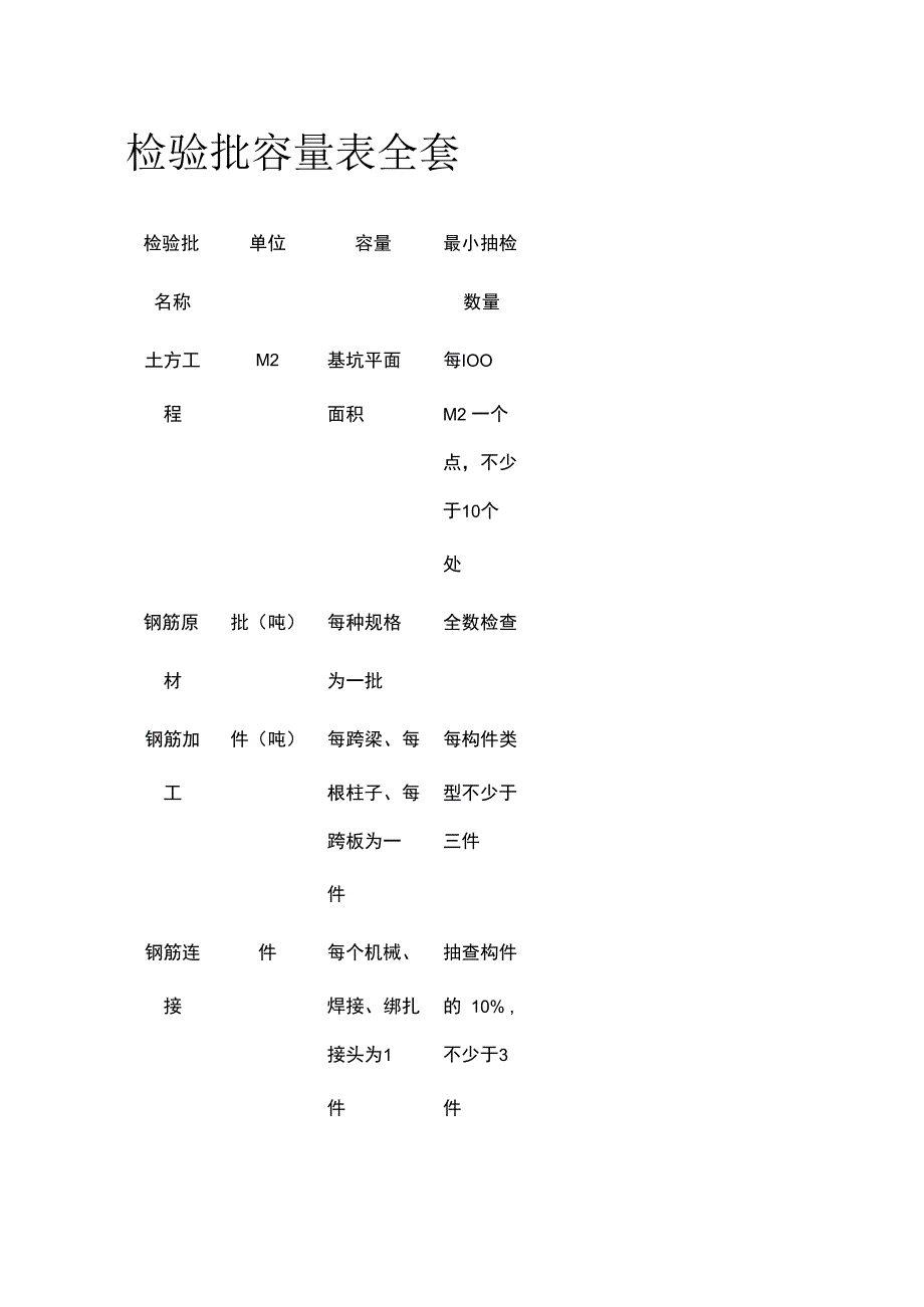 检验批容量表全套.docx_第1页