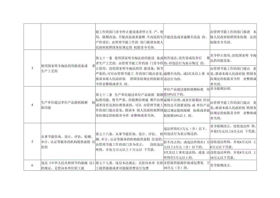 清远市经济和信息化局行政处罚自由裁量权细化标准.docx_第2页