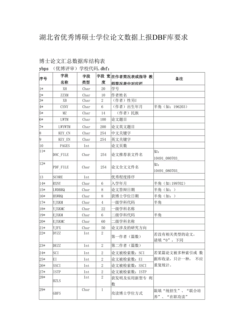 湖北省优秀博硕士学位论文数据上报DBF库要求.docx_第1页