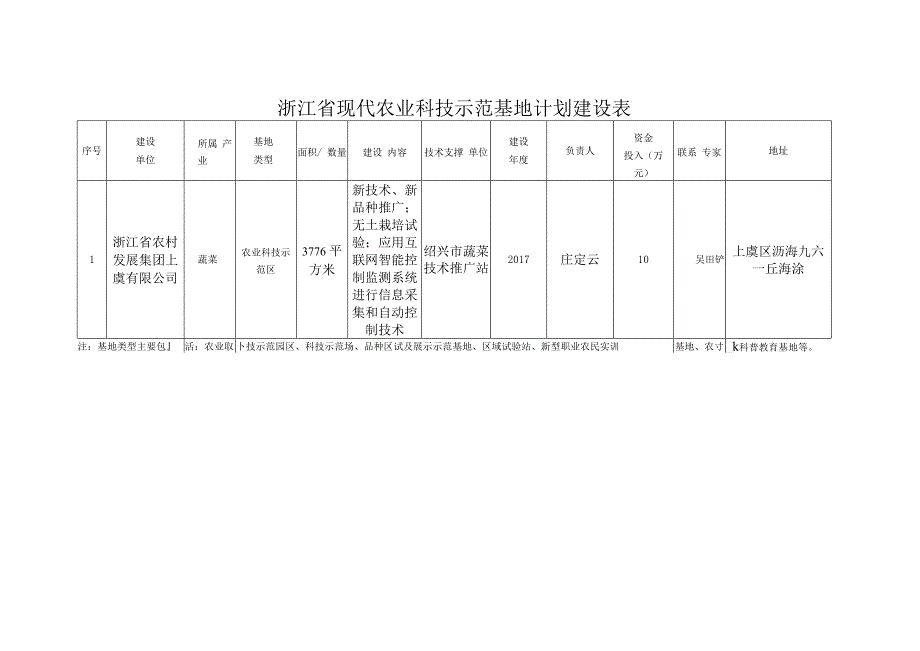 浙江省现代农业科技示范基地计划建设表.docx_第1页