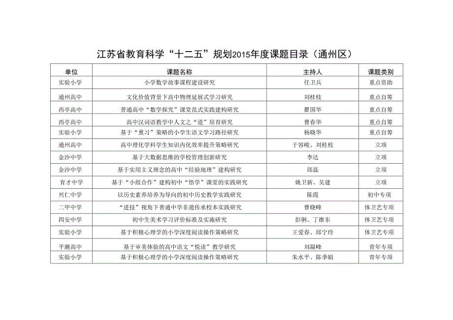 江苏省教育科学“十二五”规划2015年度课题目录通州区.docx_第1页