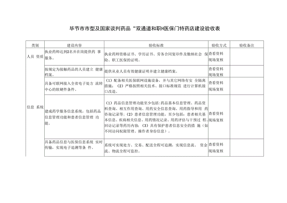 毕节市市本级国家谈判药品“双通道”和“职工医保门特”药店建设验收表.docx_第1页