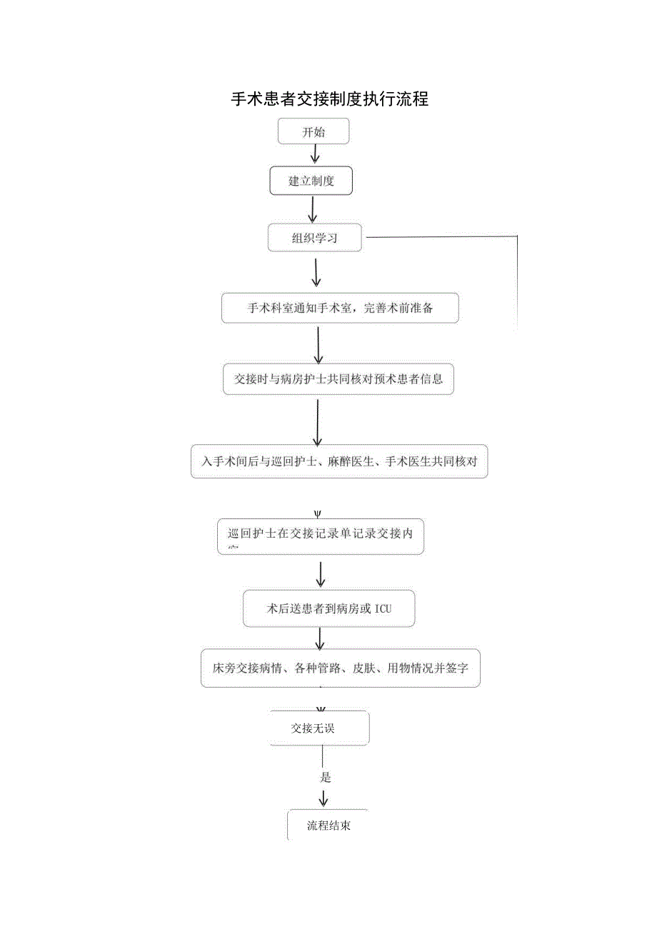 手术患者交接制度执行流程.docx_第1页