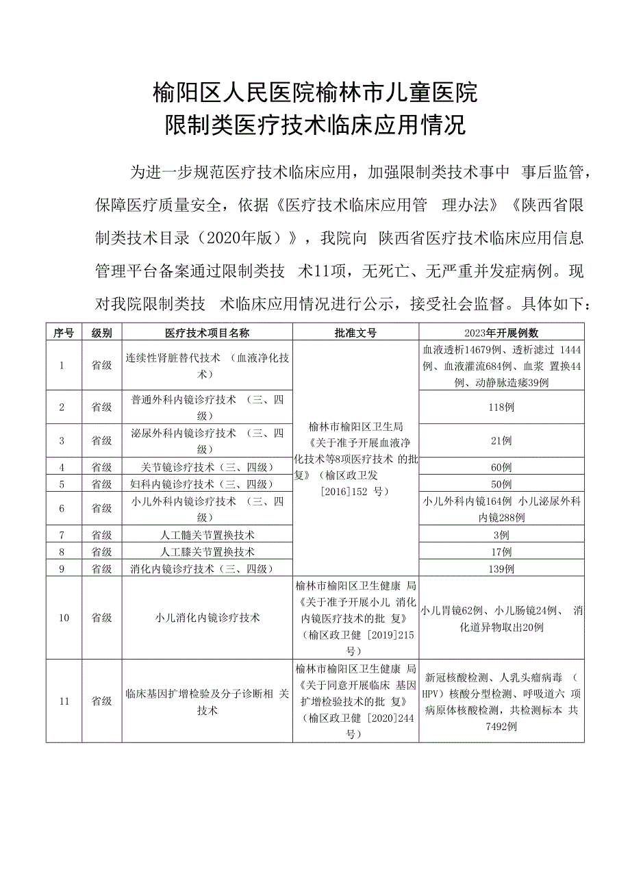 榆阳区人民医院榆林市儿童医院限制类医疗技术临床应用情况.docx_第1页