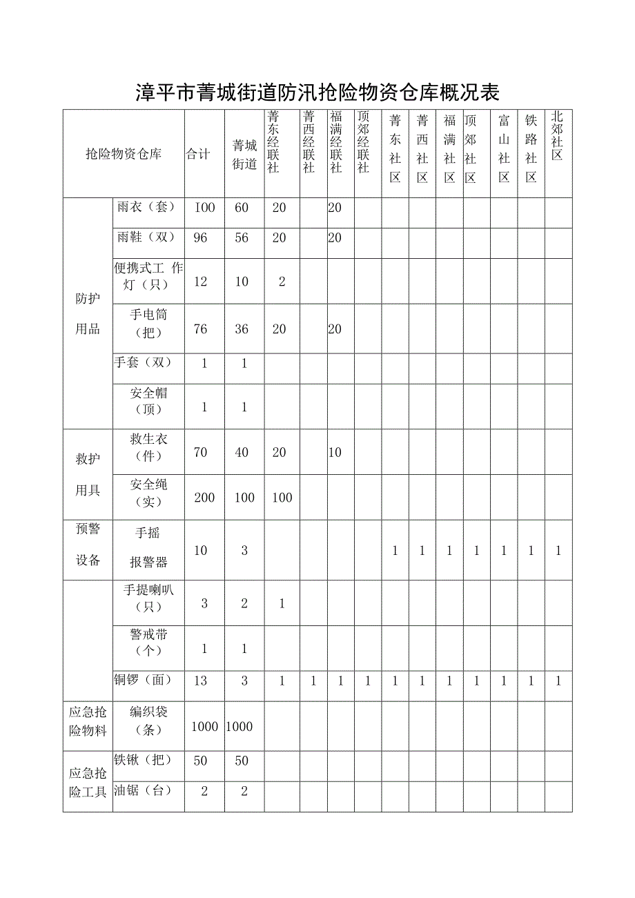 漳平市菁城街道防汛抢险物资仓库概况表.docx_第1页