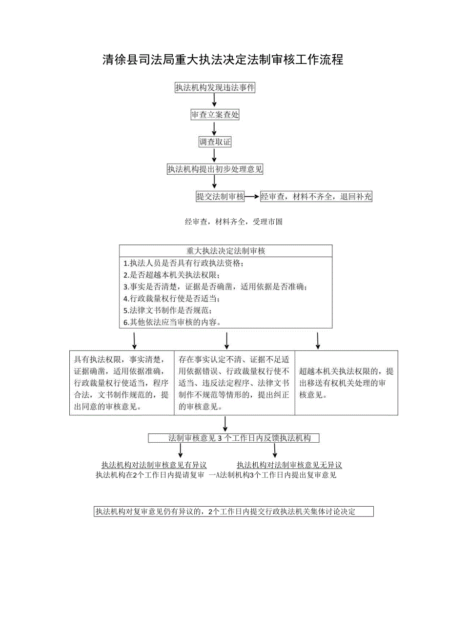 清徐县司法局重大执法决定法制审核工作流程.docx_第1页