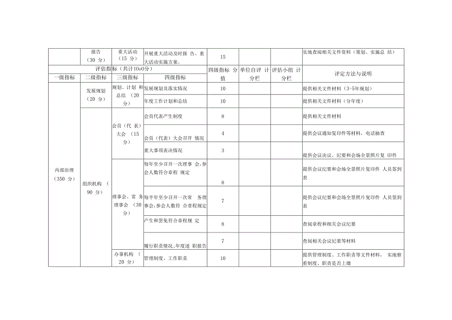 淮南市学术性社团评估指标.docx_第3页