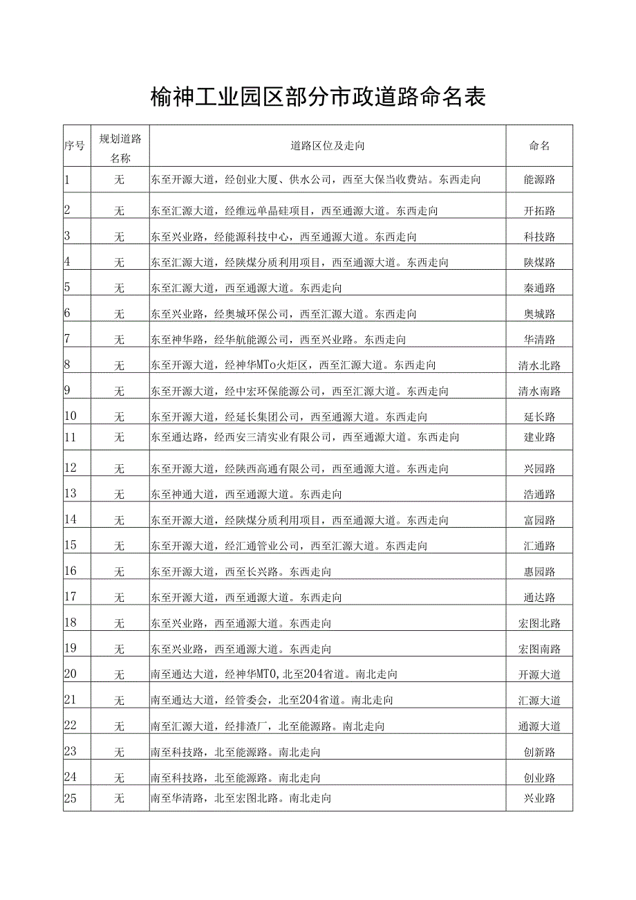 榆神工业园区部分市政道路命名表.docx_第1页