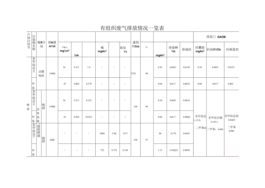 有组织废气排放情况一览表.docx_第1页