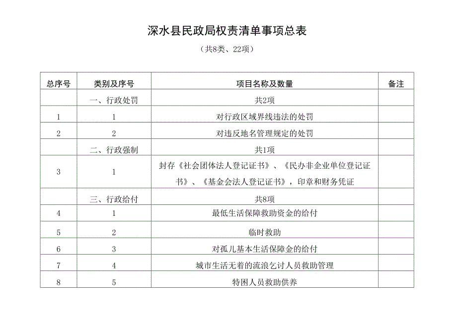 涞水县民政局权责清单事项总表.docx_第1页