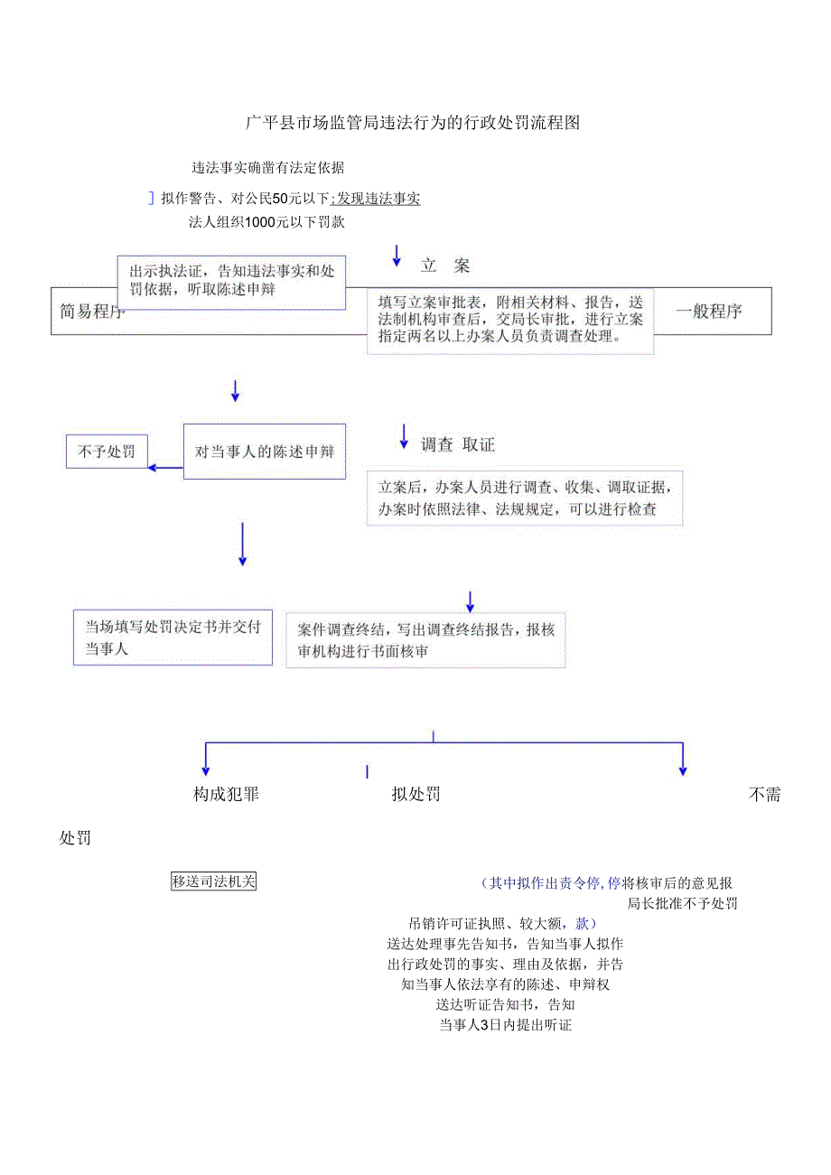 广平县市场监管局违法行为的行政处罚流程图.docx_第1页