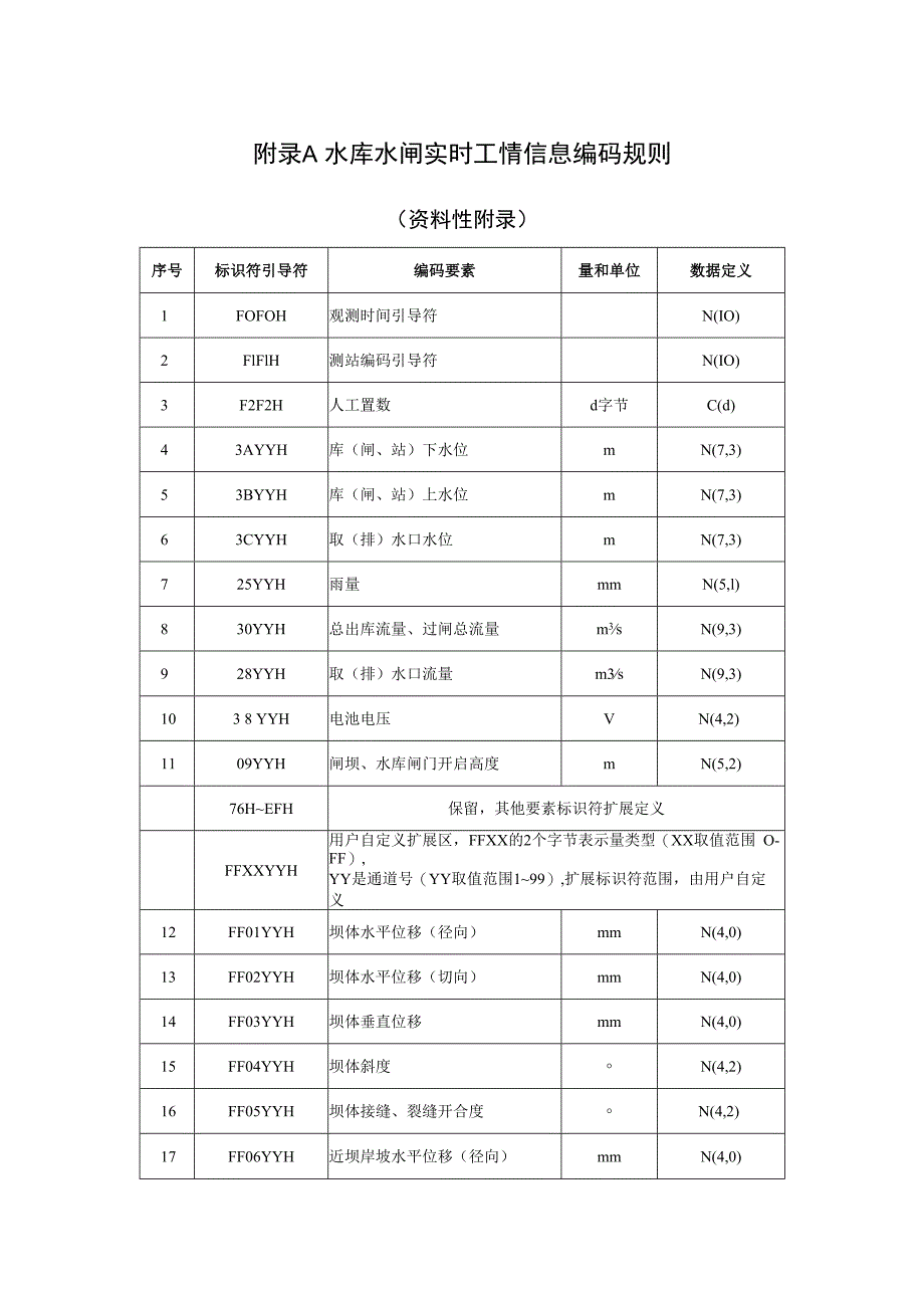 水库水闸实时工情信息编码规则、数据汇集质量要求.docx_第1页