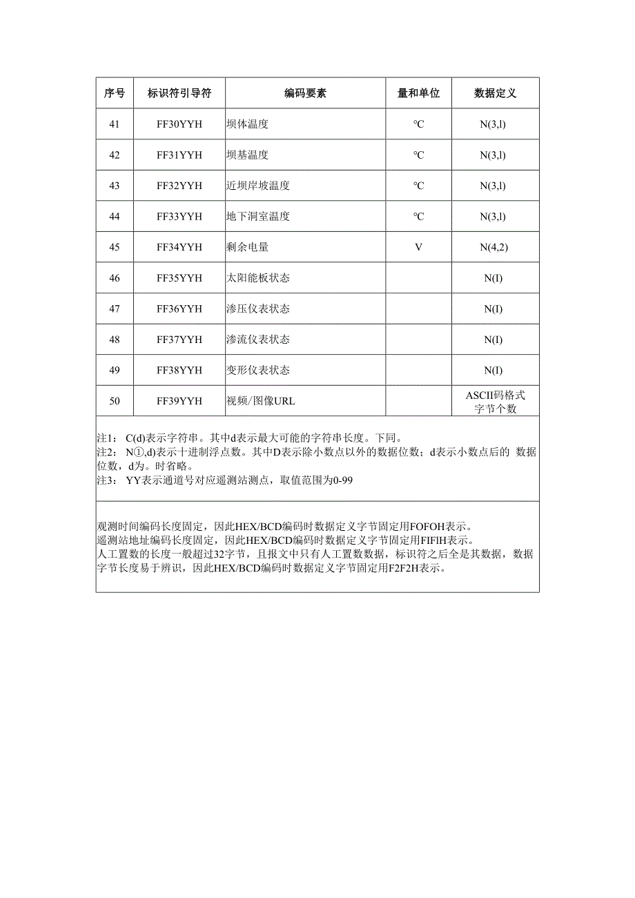 水库水闸实时工情信息编码规则、数据汇集质量要求.docx_第3页