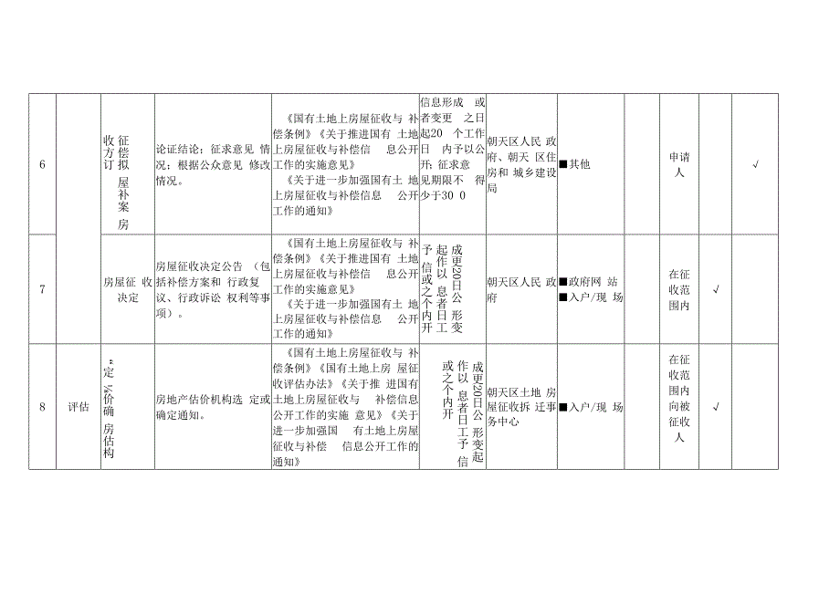 朝天区国有土地上房屋征收与补偿领域政务公开标准目录.docx_第3页