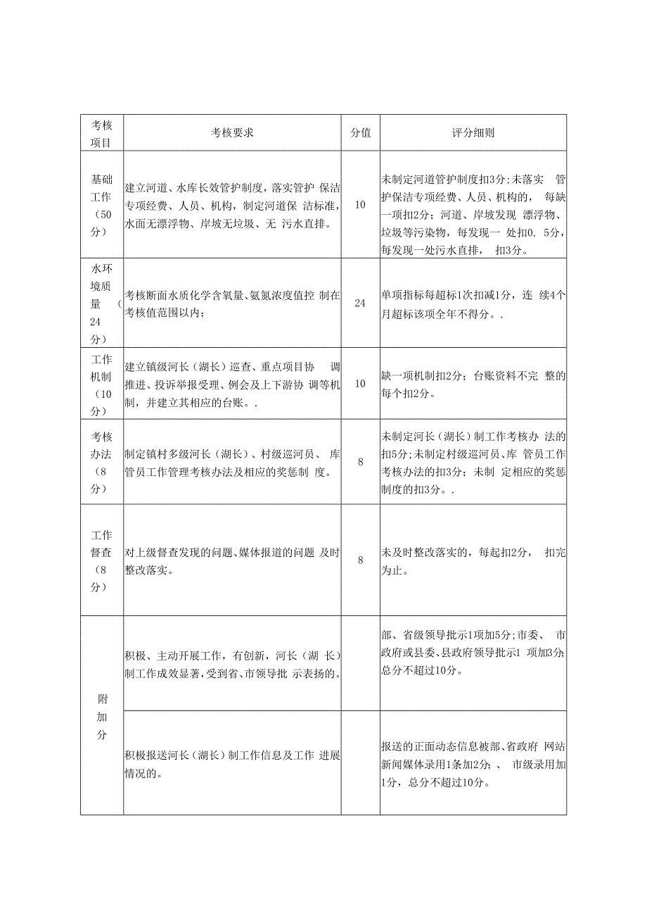 永寿县河长湖长制工作考核评分细则.docx_第2页