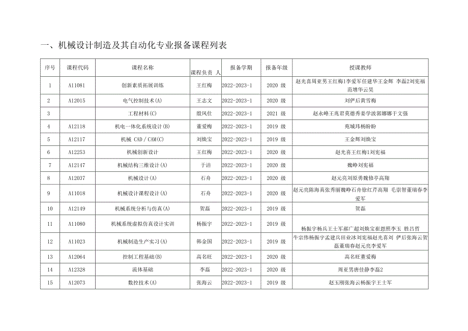 机械设计制造及其自动化专业报备课程列表.docx_第1页