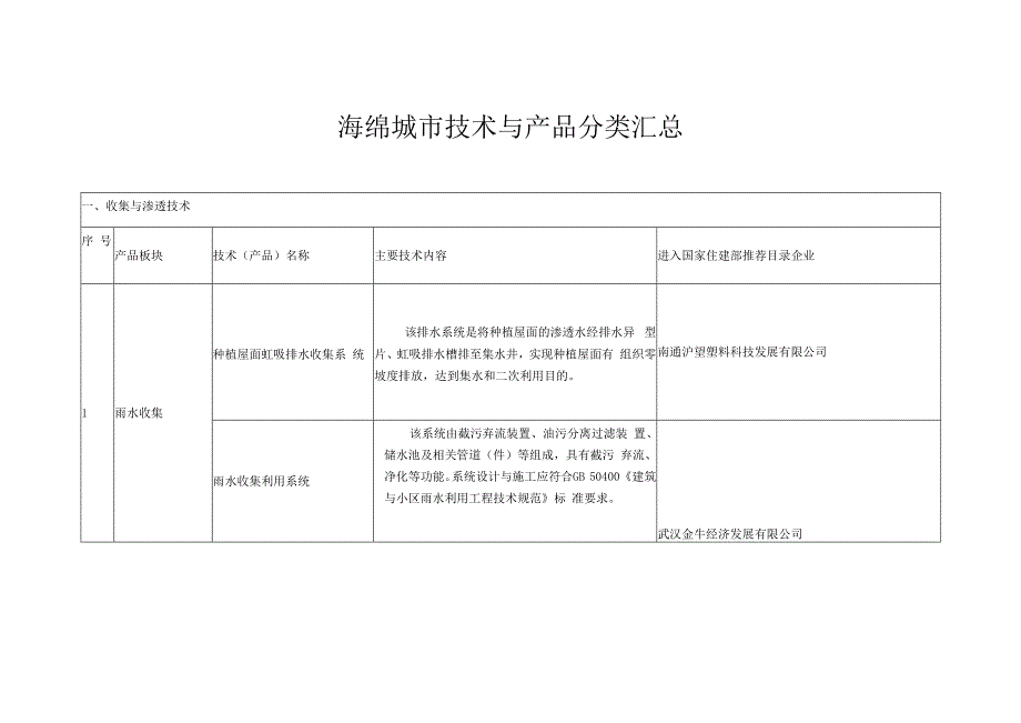 海绵城市技术与产品分类汇总.docx_第1页