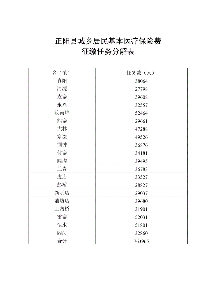 正阳县城乡居民基本医疗保险费征缴任务分解表.docx_第1页