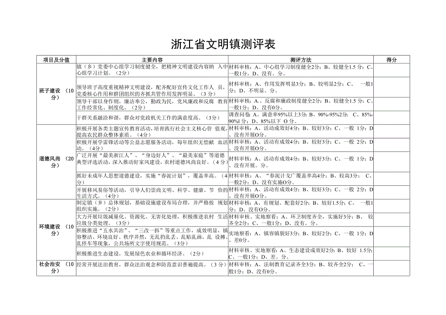 浙江省文明镇测评表.docx_第1页