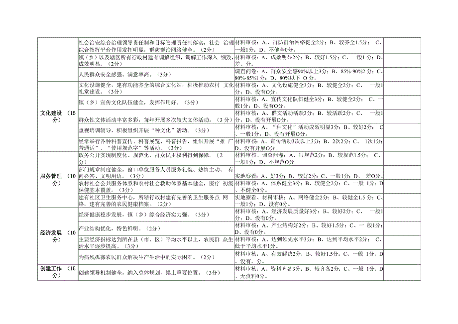 浙江省文明镇测评表.docx_第2页