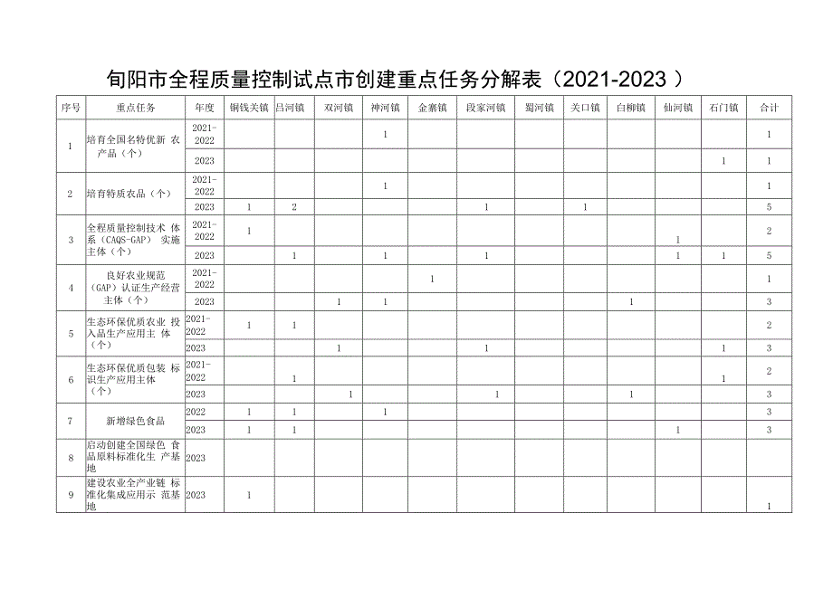 旬阳市全程质量控制试点市创建重点任务分解021-2023.docx_第1页