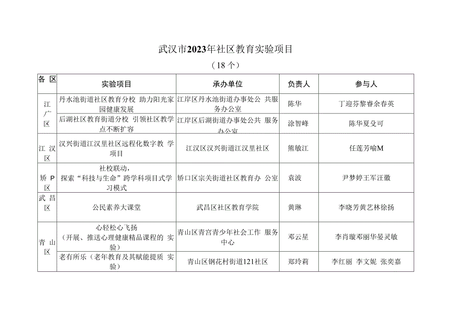 武汉市2023年社区教育实验项目.docx_第1页