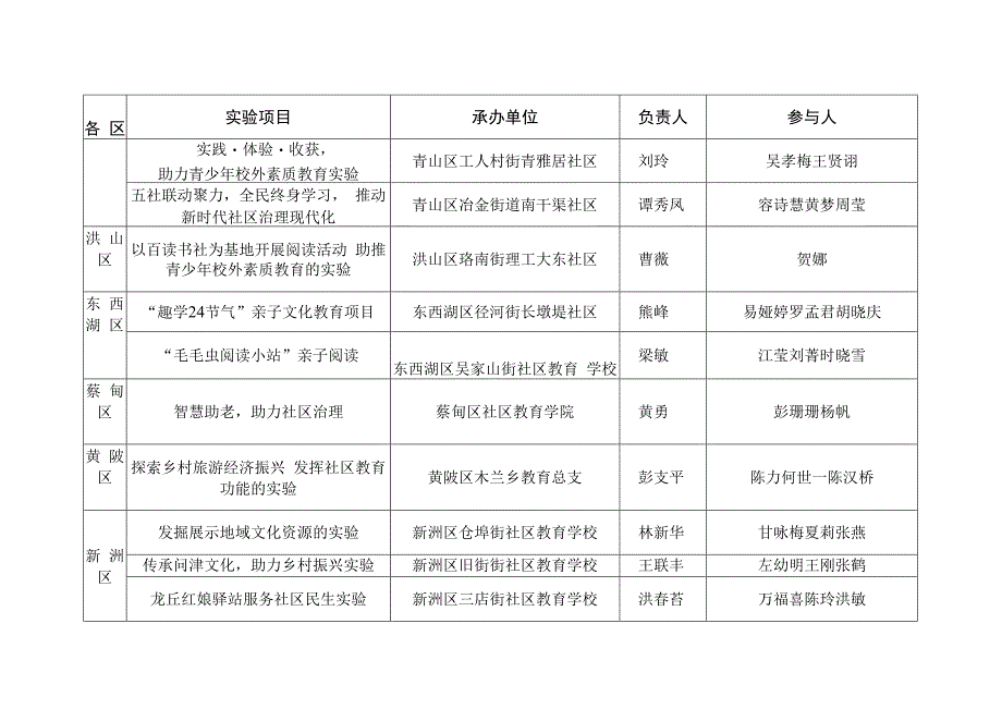 武汉市2023年社区教育实验项目.docx_第2页