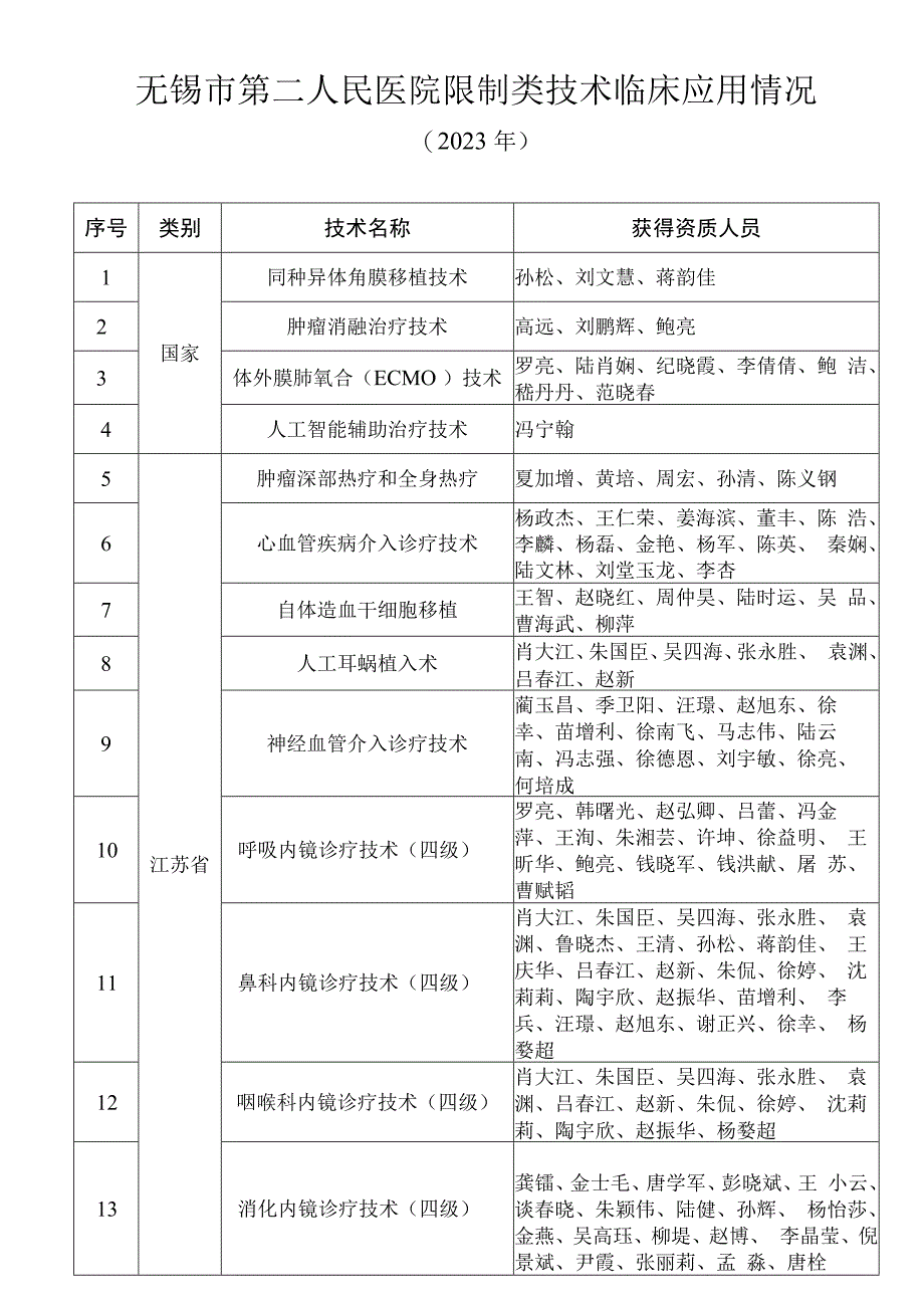 无锡市第二人民医院限制类技术临床应用情况.docx_第1页