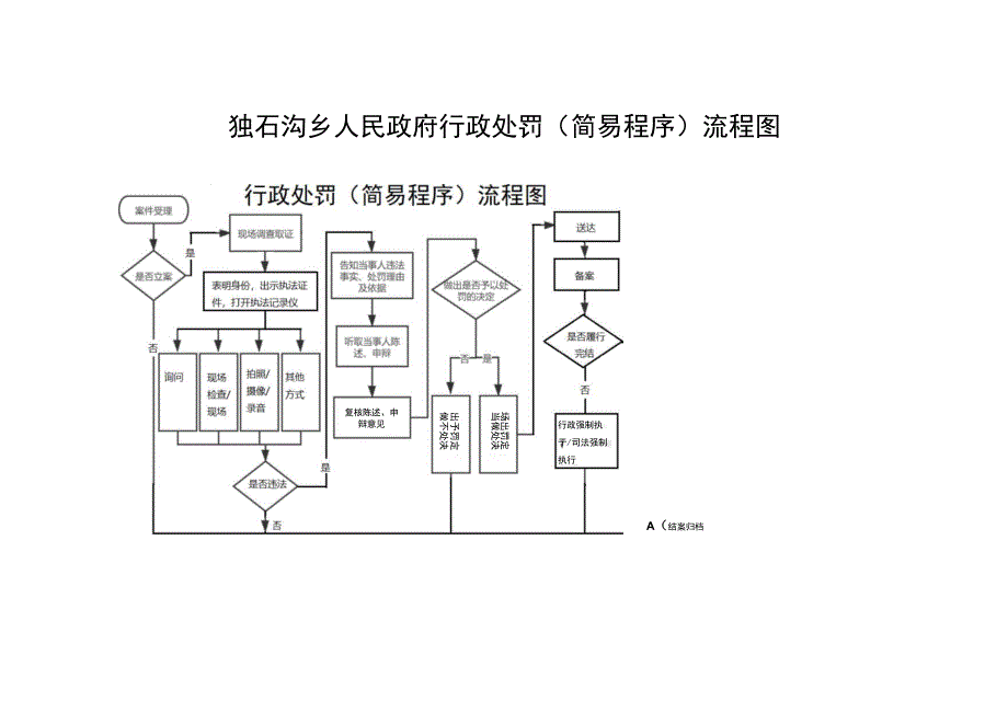 独石沟乡人民政府行政处罚简易程序流程图.docx_第1页