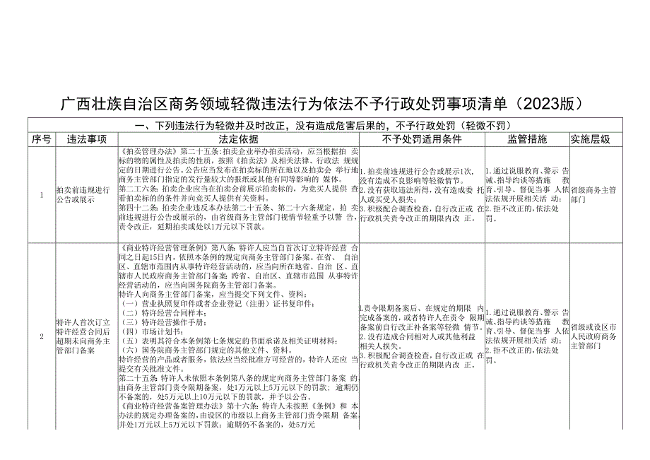 广西壮族自治区商务领域轻微违法行为依法不予行政处罚事项清单2023版.docx_第1页