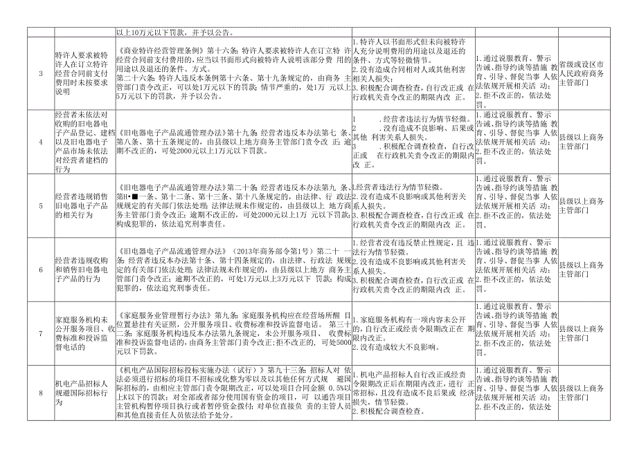 广西壮族自治区商务领域轻微违法行为依法不予行政处罚事项清单2023版.docx_第2页