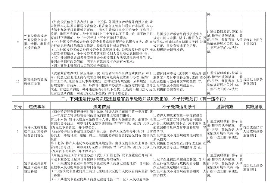 广西壮族自治区商务领域轻微违法行为依法不予行政处罚事项清单2023版.docx_第3页