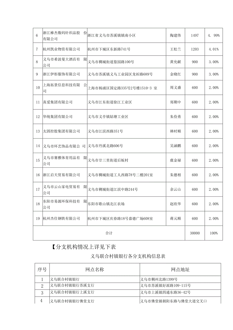 浙江义乌联合村镇银行股份有限公司2017年度信息披露报告.docx_第3页