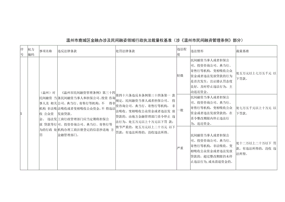 温州市鹿城区金融办涉及民间融资领域行政执法裁量权基准涉《温州市民间融资管理条例》部分.docx_第1页