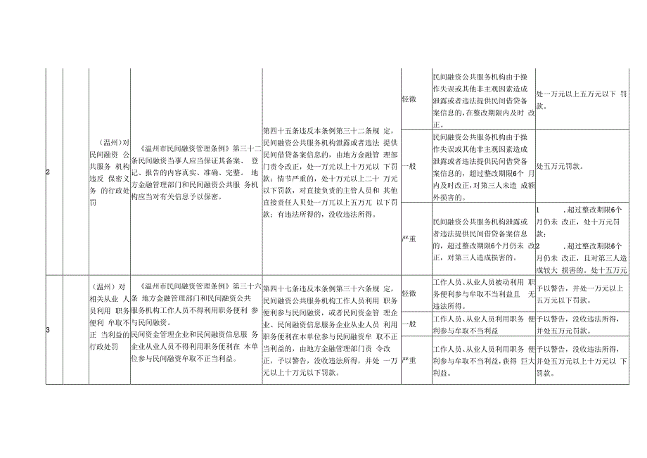 温州市鹿城区金融办涉及民间融资领域行政执法裁量权基准涉《温州市民间融资管理条例》部分.docx_第2页